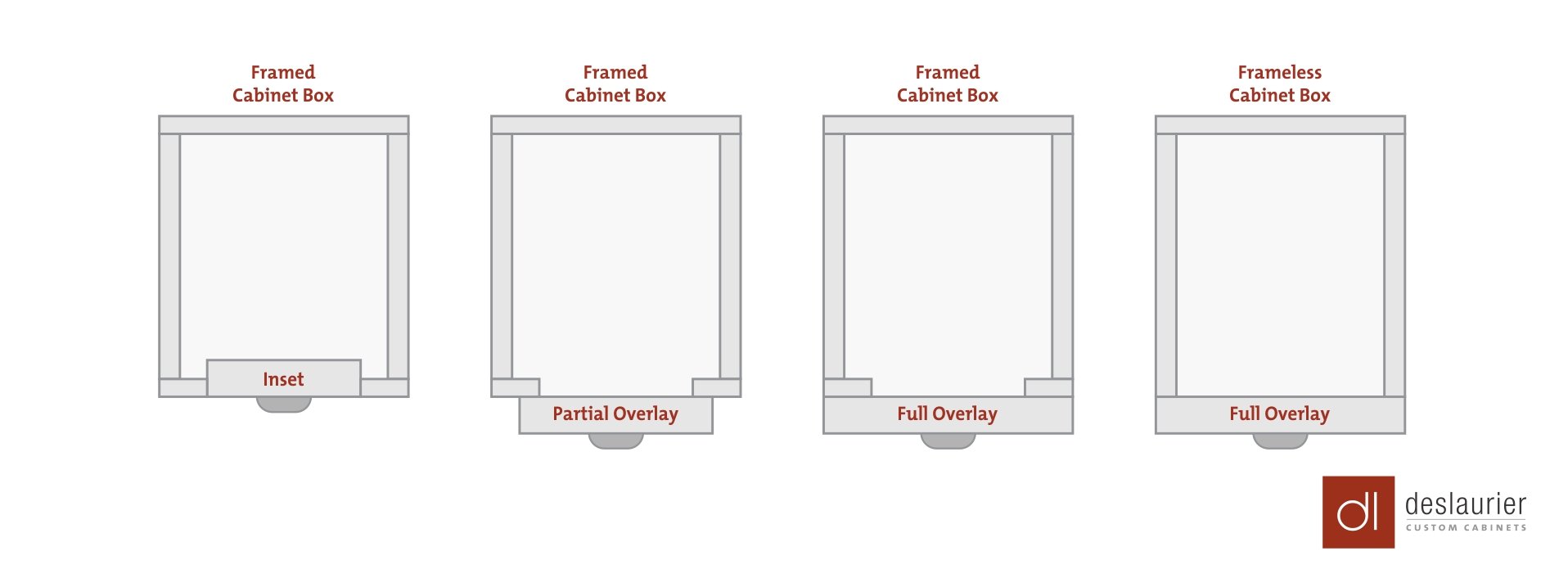 Framed and Frameless Cabinet Construction