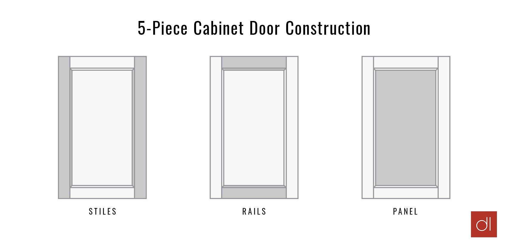 A graphic for 5-piece cabinet door construction