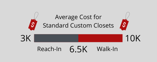 A graphic for custom closet costs.